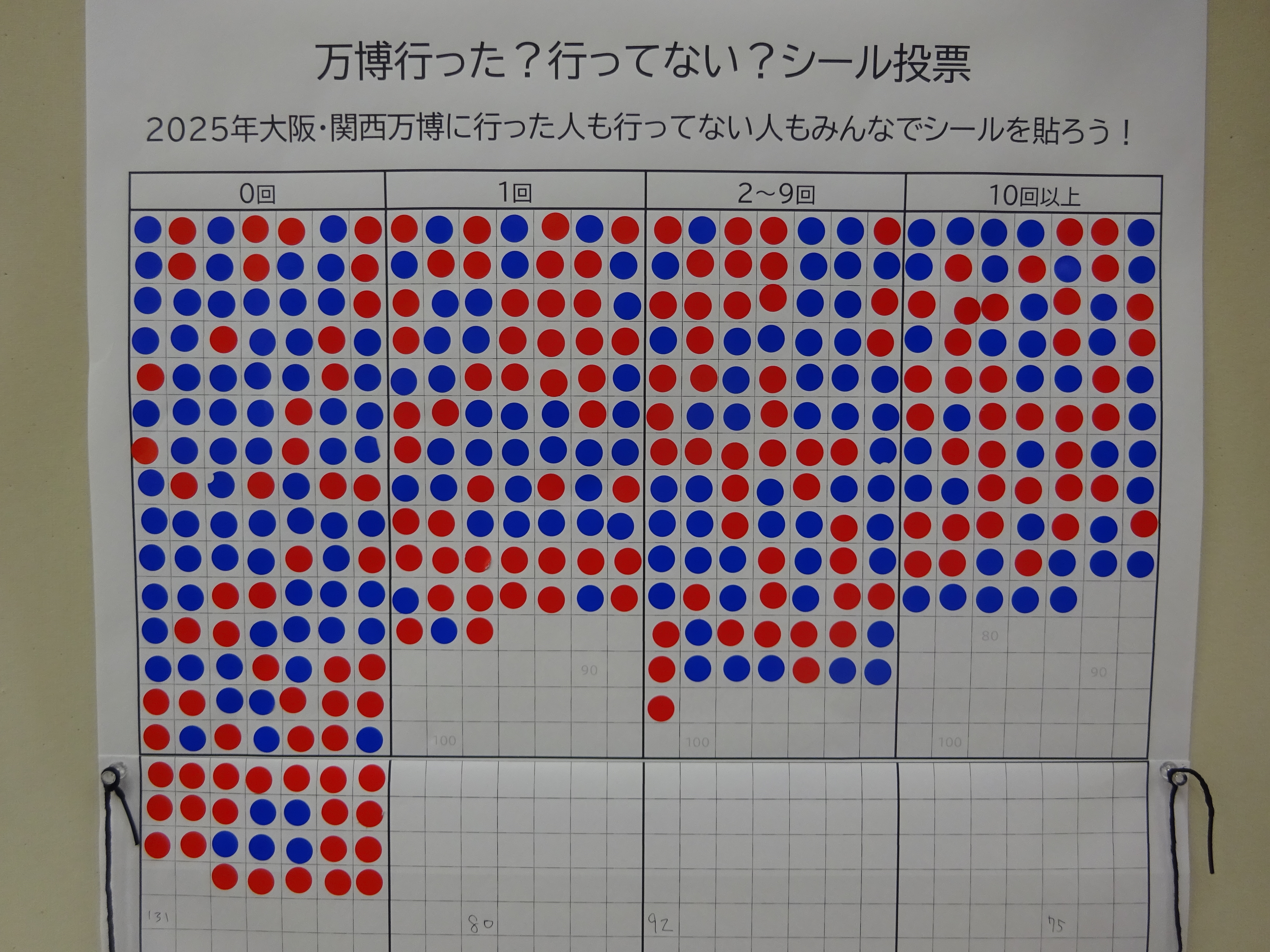 「回想 大阪・関西万博」ケース展示の「万博行った？行ってない？シール投票」の様子