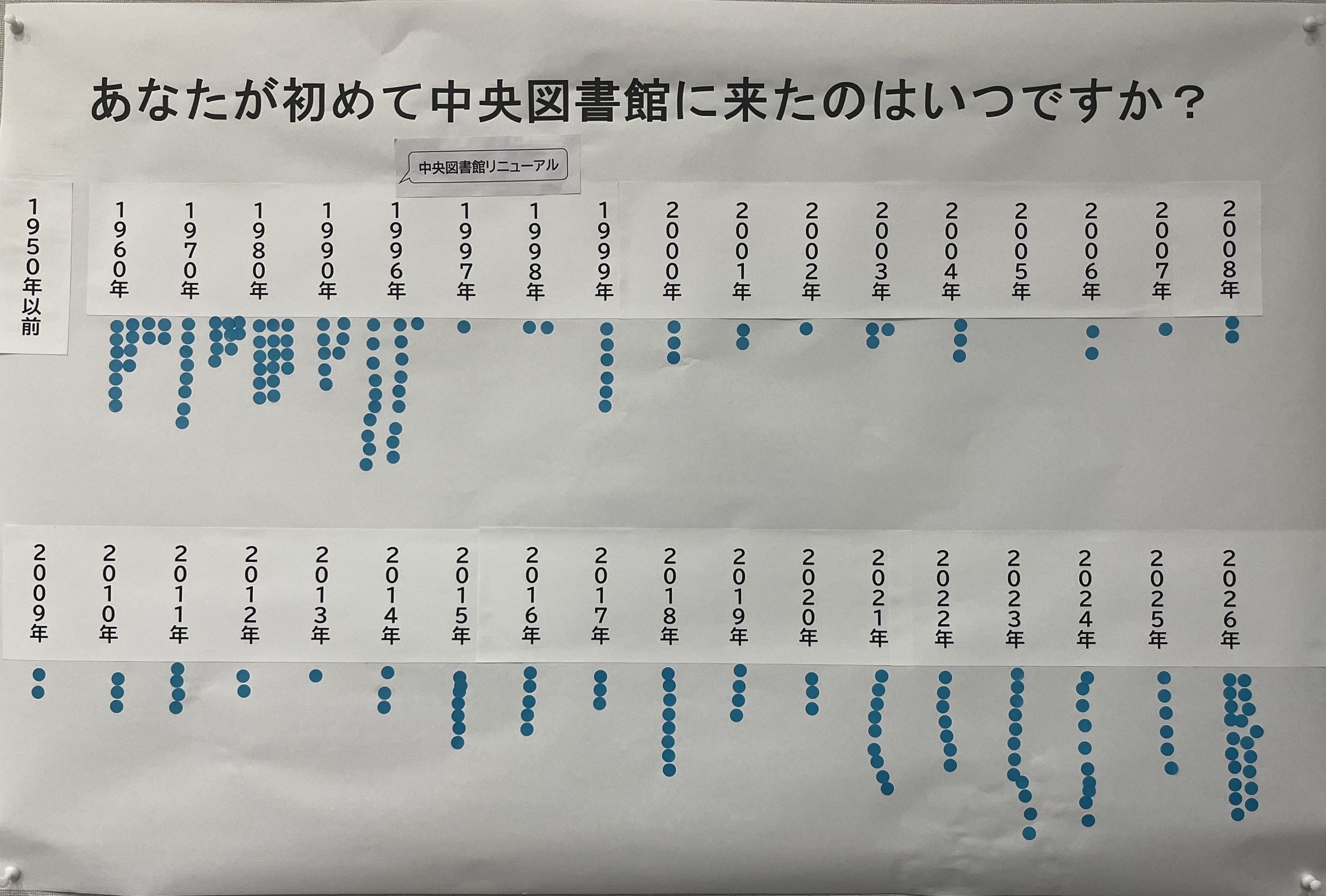 「あなたが初めて中央図書館に来たのはいつですか?」アンケート結果写真