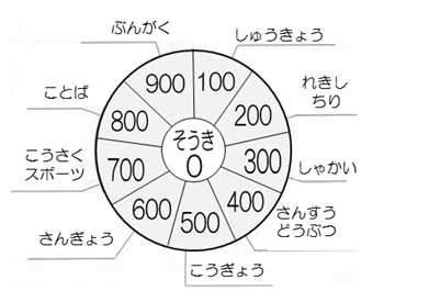 分類表　0：総記　100：宗教　200：歴史地理　300：社会　400：算数動物　500：工業　600：産業　700：工作スポーツ　800：言葉　900：文学